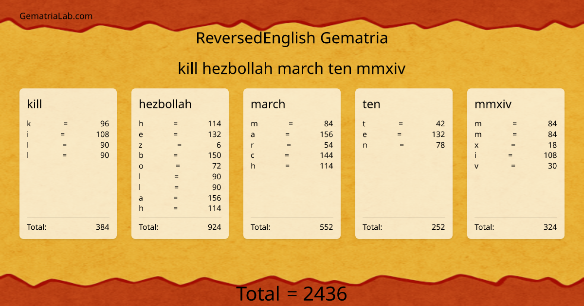 kill hezbollah march ten mmxiv in reversedEnglish Gematria